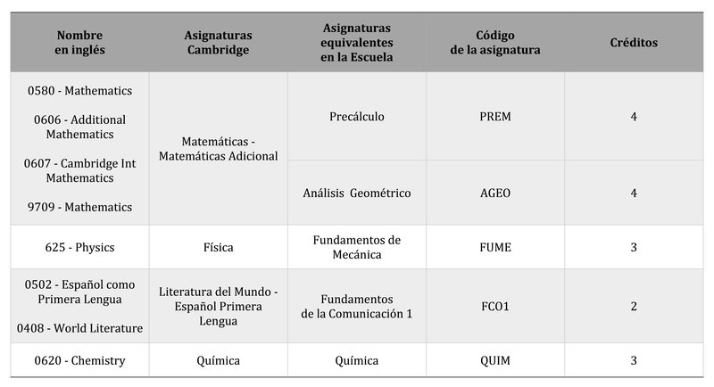 Homologación de asignaturas de Cambridge