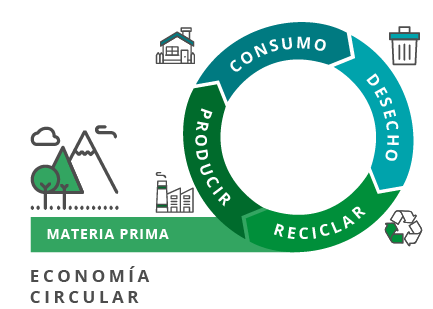Economia circular