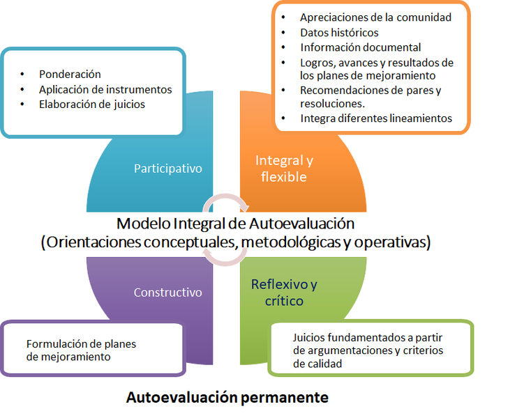 Modelo integral de autoevaluación