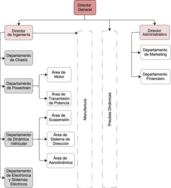 Organización Fórmula SAEscuela Team